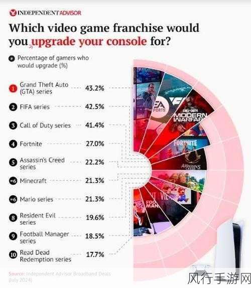 GTA6魅力爆棚，英国玩家争相升级主机以待