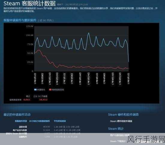 V社风暴再起,玩家集体控诉Steam平台垄断抬价