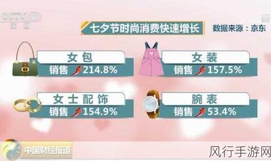 七夕浪漫经济升温，手游公司借势营销数据揭秘
