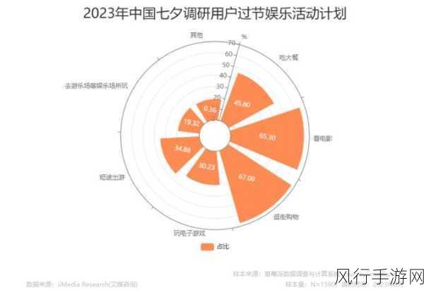 七夕浪漫经济升温，手游公司借势营销数据揭秘