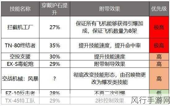 DNF100 级不灭战神,制霸战场的技能加点与符文攻略指南