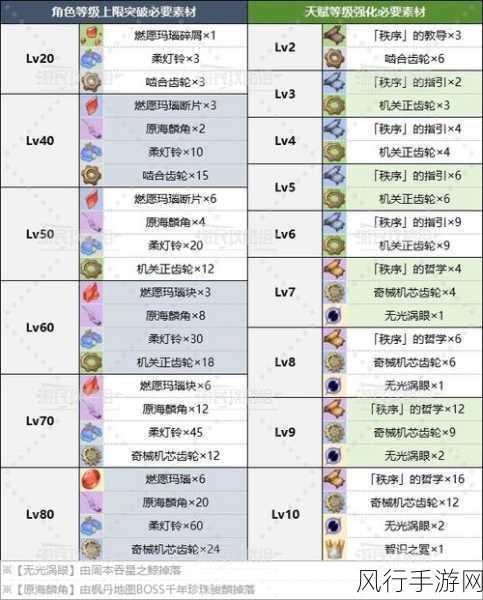 原神夏沃蕾突破材料全解析，手游市场新角色投资指南