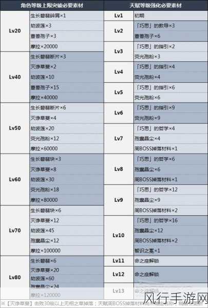 原神草神纳西妲突破与升级材料深度解析