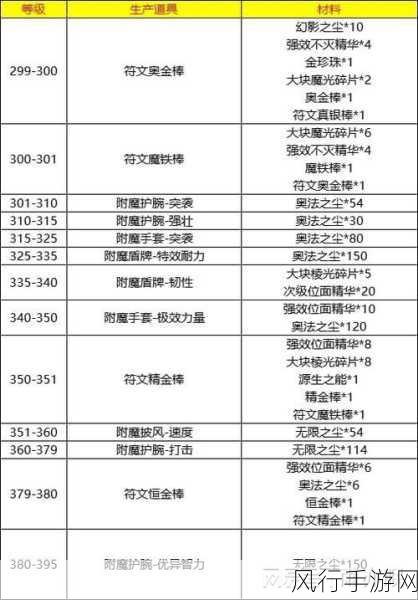 附魔羊皮纸等级对照表-扩展附魔羊皮纸等级对照表,助你轻松掌握游戏技巧与策略