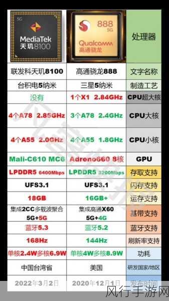 天玑8100相当于骁龙多少处理器-天玑8100性能对比:相当于哪款骁龙处理器?