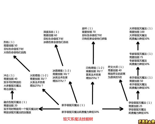 上古卷轴 5，天际 全技能树代码秘籍大揭秘