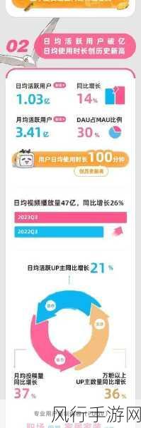 b站2023推广-2023年B站推广新策略:引领年轻人的内容消费潮流