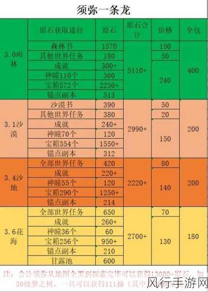 原神须弥二净甸锚点解锁秘籍，探索与收益的深度剖析