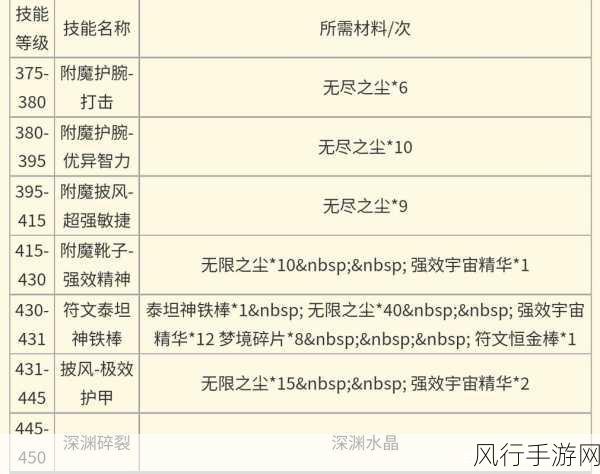 魔兽世界 WLK 盗贼属性深度解析