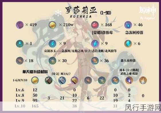 原神罗莎莉亚主C流派深度剖析与装备优选策略