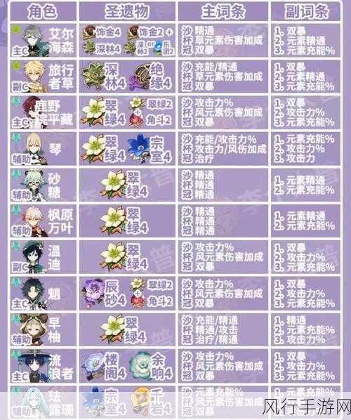 原神流浪者圣遗物搭配与词条选择深度解析