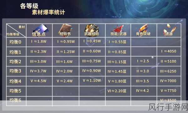 崩坏星穹铁道银狼突破材料全解析，等级与行迹突破材料一览