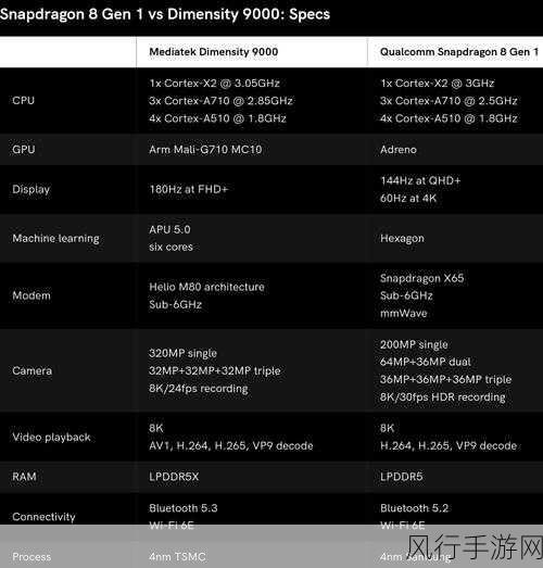 骁龙8gen1与天玑9000-骁龙8 Gen 1与天玑9000性能对比及应用前景分析