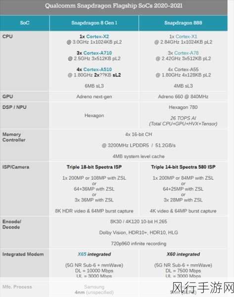 骁龙8gen1与天玑9000-骁龙8 Gen 1与天玑9000性能对比及应用前景分析