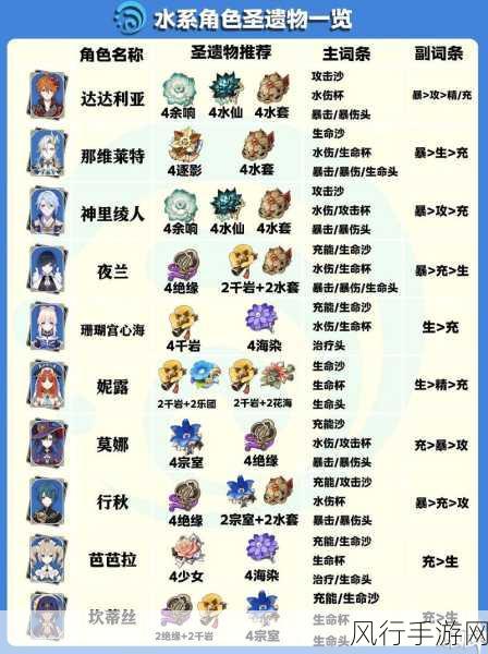原神仆人阿蕾奇诺圣遗物词条搭配深度解析