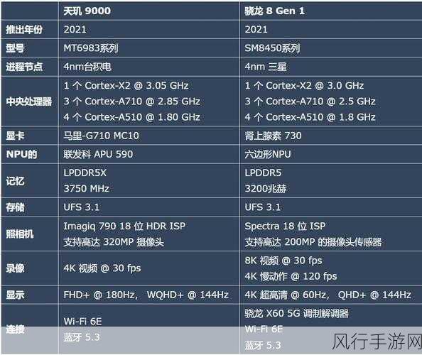 天玑9000和骁龙8gen1哪个好-天玑9000与骁龙8 Gen 1性能对比，哪个更胜一筹？