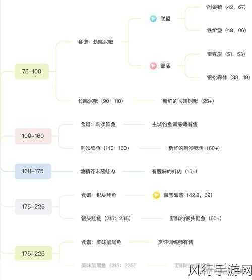 魔兽世界 TBC 烹饪 1-375 超省材料秘籍