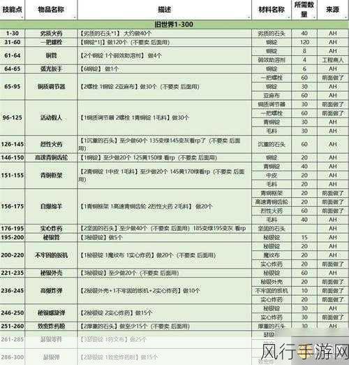 魔兽世界附魔1到450最省钱攻略-魔兽世界附魔技能1到450最省钱攻略详解