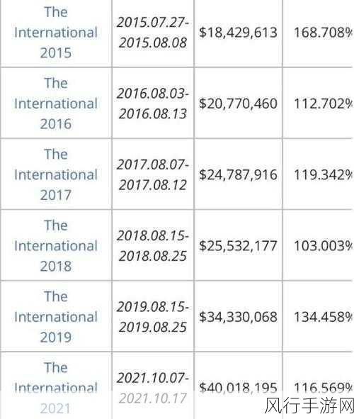 dota2历届ti奖金池-深入分析Dota 2历届国际邀请赛奖金池的变化与影响