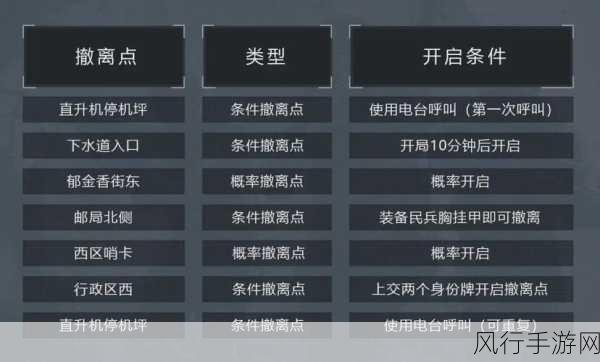 暗区突围撤离机制揭秘,玩家撤离点是否一致?