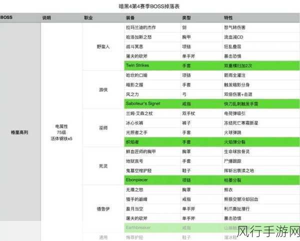 暗黑破坏神4世界3，暗金装备掉落全解析