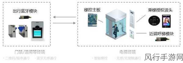 电梯深度开发-深入探索电梯技术的创新与应用潜力
