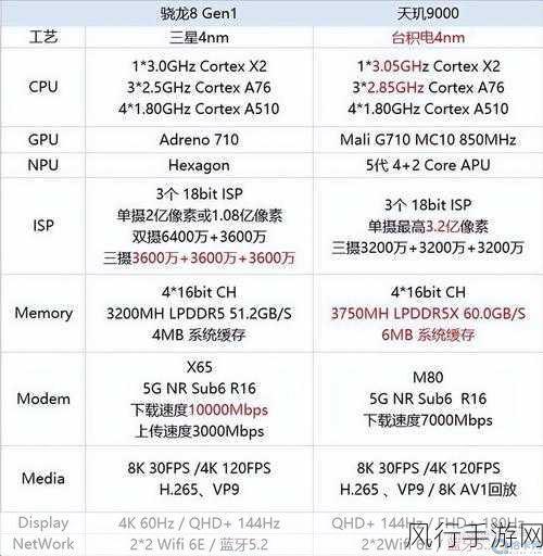 高通骁龙8+gen1处理器和天玑9000-高通骁龙8+ Gen 1与天玑9000：旗舰芯片性能对比分析