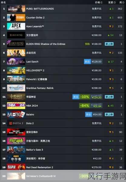 steam如何看游戏销量：要查看Steam上新标题的游戏销量，可以使用一些第三方网站，如SteamDB或SteamCharts等。这些平台提供了详细的销售数据和玩家在线人数统计，帮助你了解热门新游戏的市场表现。