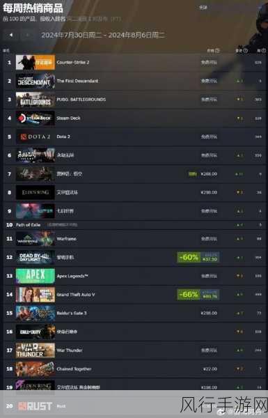 steam如何看游戏销量：要查看Steam上新标题的游戏销量，可以使用一些第三方网站，如SteamDB或SteamCharts等。这些平台提供了详细的销售数据和玩家在线人数统计，帮助你了解热门新游戏的市场表现。