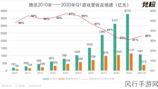 幻塔天龙座连线秘籍引爆市场，手游公司财报亮点纷呈