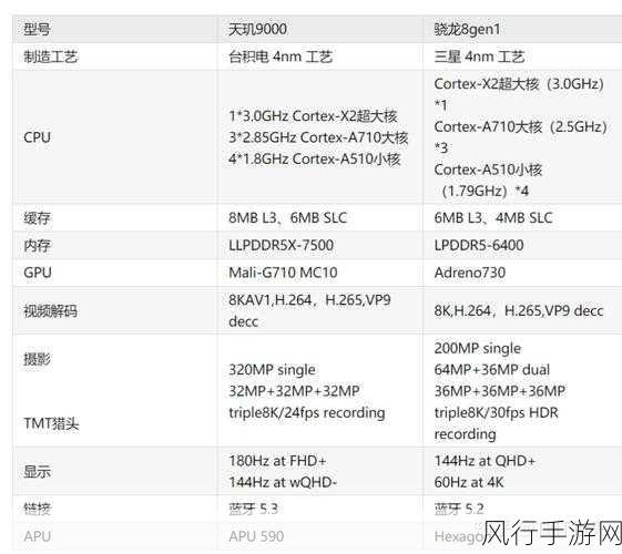 骁龙8gen1和天玑9000哪个好：深入分析骁龙8 Gen 1与天玑9000的性能对比与应用场景