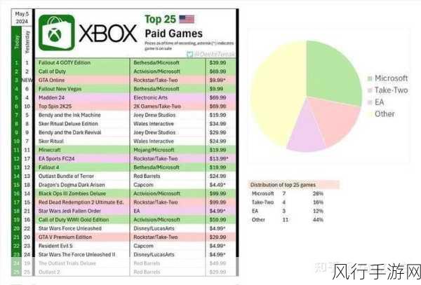 Xbox调价策略引发热议，分析师预测来年收益将破55亿美元