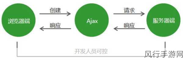 ajax深入浅出：深入浅出Ajax：实现高效异步网页交互的全方位解析