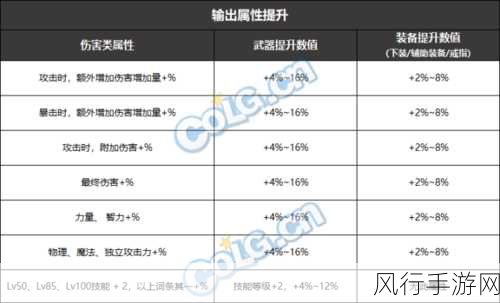 DNF321 开服必做清单，助你领先一步