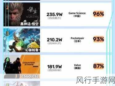 黑神话发售首月，Steam通关率未及预期，市场反响热烈