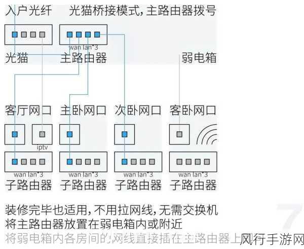 掌握 TPLink 有线 Mesh 组网主路由与子路由切换技巧