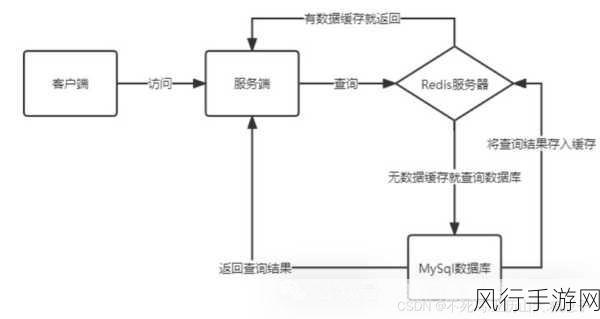 探索 Redis 雪崩的预防策略