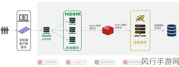 Linux Redis 服务器上的卓越性能展现