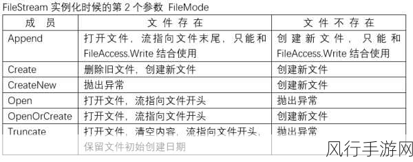 深入解析 C 中 StreamWriter 的创建方法