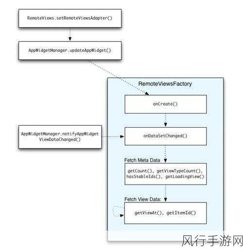 探索 Android RemoteViews 的更新机制