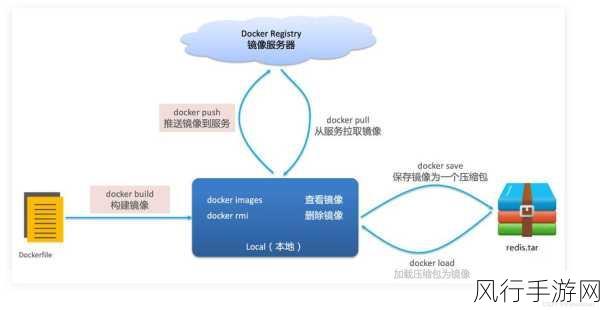 深入探究 Docker build 中的依赖关系处理之道