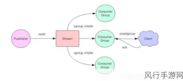 探索 Redis XREADGROUP 的巨大价值与收益