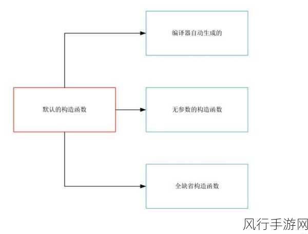 深入探究，C++移动构造函数与资源泄漏的攻防战