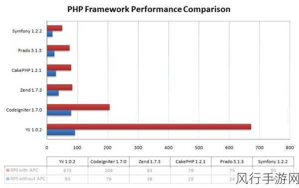 探索 PHP 框架的卓越优势