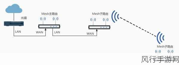 探索 Mesh 组网所需设备的奥秘