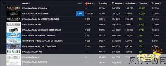 ff7重生销量：《最终幻想7重生》销量突破新高，引发玩家热议与期待