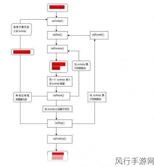 Android 中 OnPause 避免数据丢失的关键策略