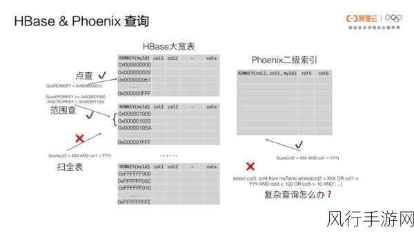 探究 HBase Phoenix 处理大数据的效能之谜