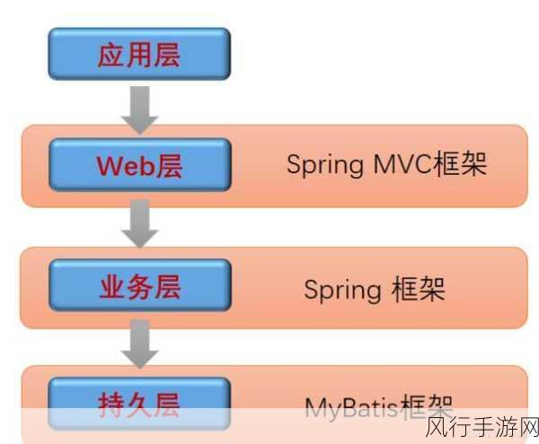 探索 Neo4j 与 Spring 框架的稳定集成之道