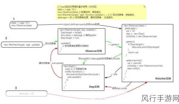 深入解析 Vue 响应式原理的核心概念